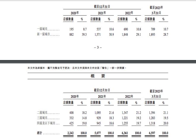 融e邦：茶百道打响新茶饮竞跑上市全国共有7117家门店(图4)