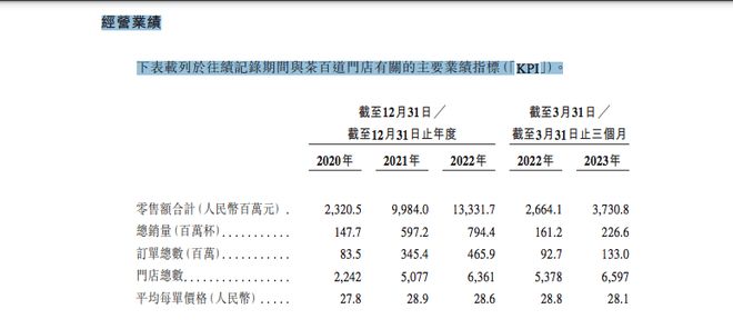 融e邦：茶百道打响新茶饮竞跑上市全国共有7117家门店(图5)