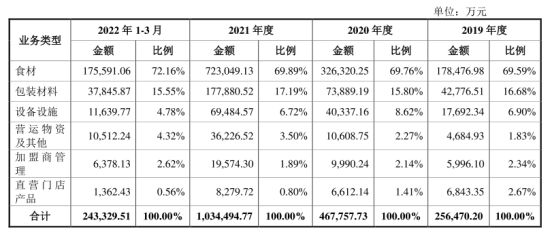 解密茶饮供应链生意经：卖杯子一年就能净赚4个亿？ 深度(图4)