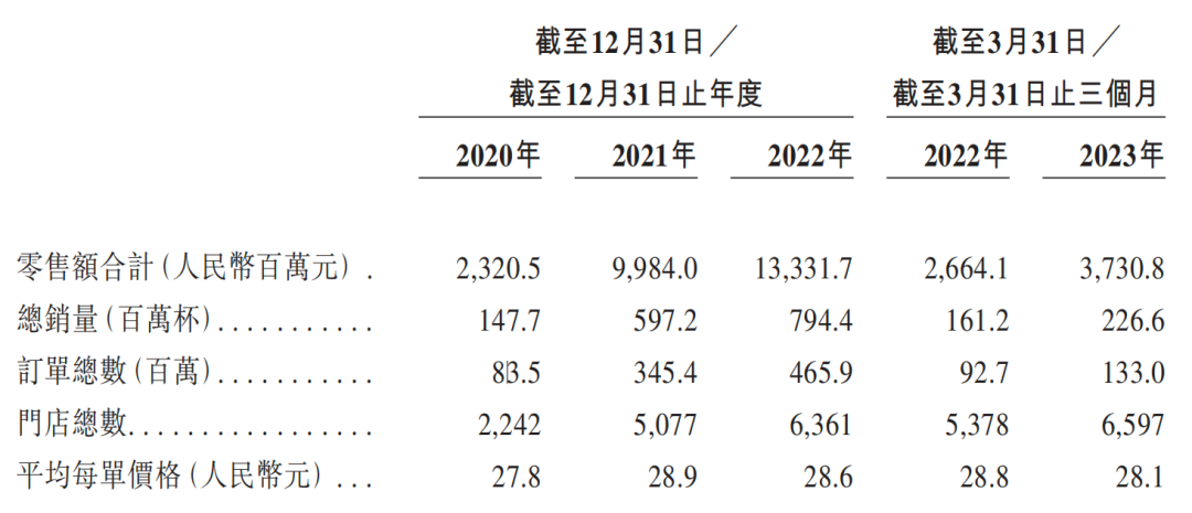 365wm完美体育8亿杯奶茶卖出133亿茶百道一杯奶茶净赚121元(图1)