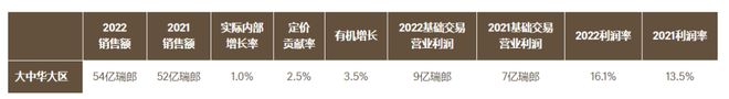 【金品公司】雀巢2022财报出炉！大中华大区销售达4016亿元(图2)