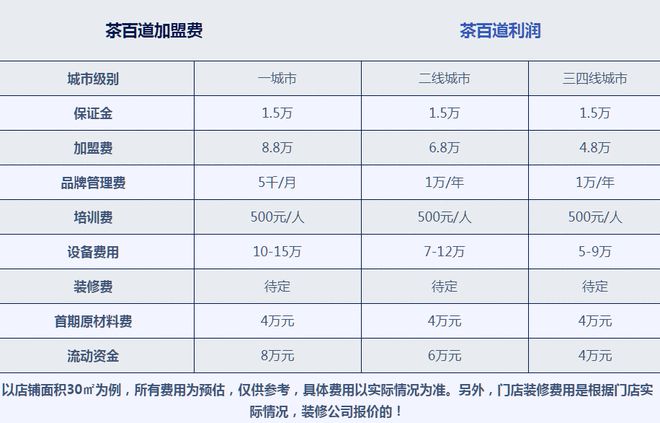 茶百道也要赴港上市？开店超4000家能否成为下一个“奈雪的茶”？(图3)