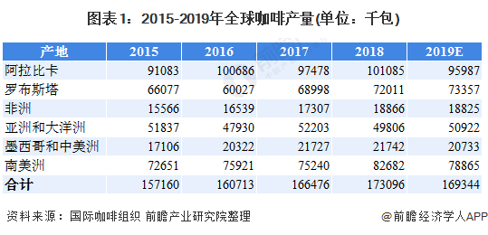 十张图了解2020年全球咖啡行业市场现状及发展趋势分析 咖啡小麦粒价格上涨(图1)