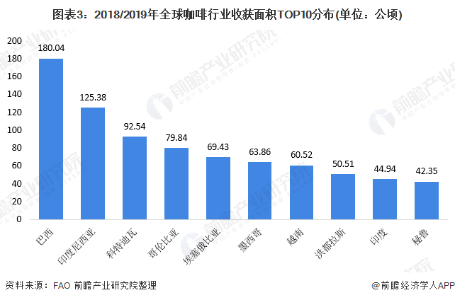 十张图了解2020年全球咖啡行业市场现状及发展趋势分析 咖啡小麦粒价格上涨(图3)