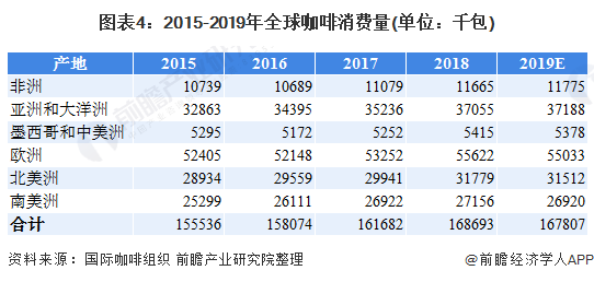 十张图了解2020年全球咖啡行业市场现状及发展趋势分析 咖啡小麦粒价格上涨(图4)