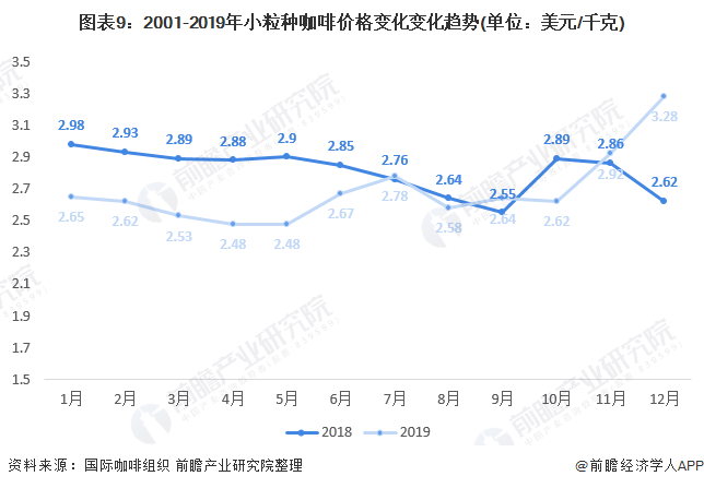 十张图了解2020年全球咖啡行业市场现状及发展趋势分析 咖啡小麦粒价格上涨(图5)