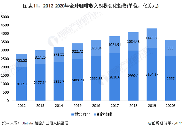 十张图了解2020年全球咖啡行业市场现状及发展趋势分析 咖啡小麦粒价格上涨(图7)