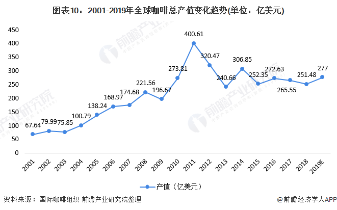 十张图了解2020年全球咖啡行业市场现状及发展趋势分析 咖啡小麦粒价格上涨(图6)