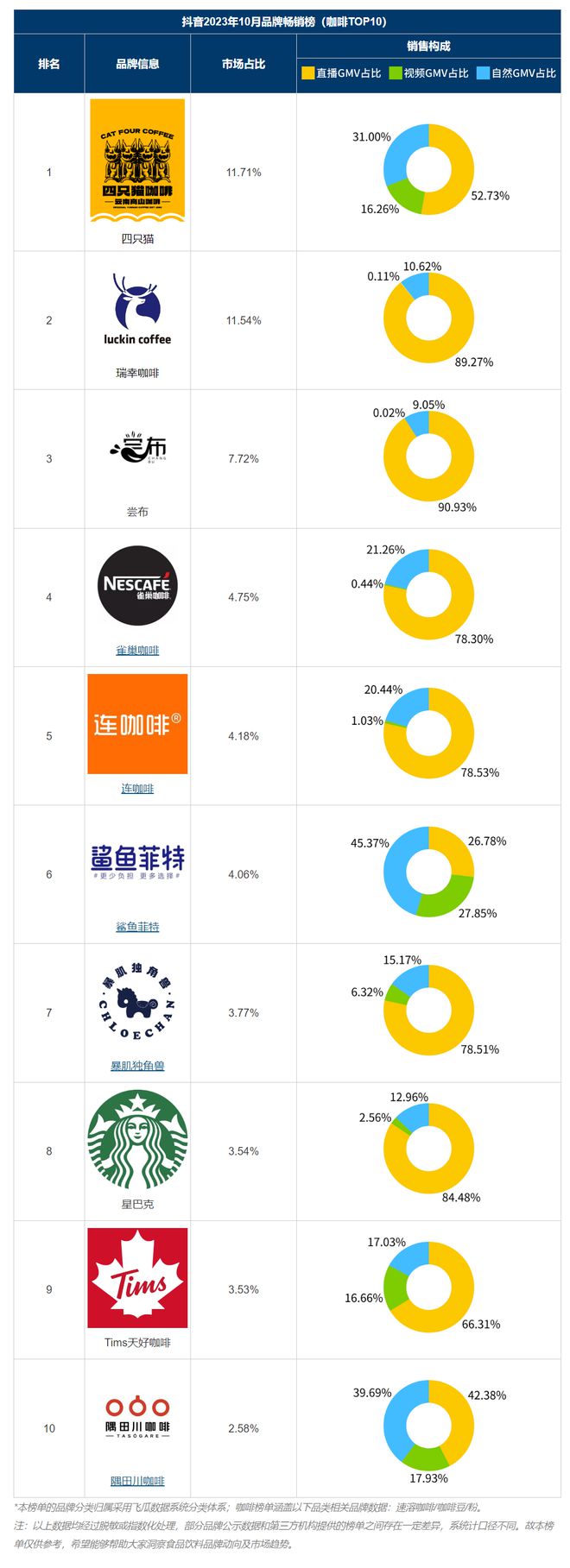 365wm完美体育抖音畅销榜 10月咖啡畅销品牌TOP10揭晓！(图2)