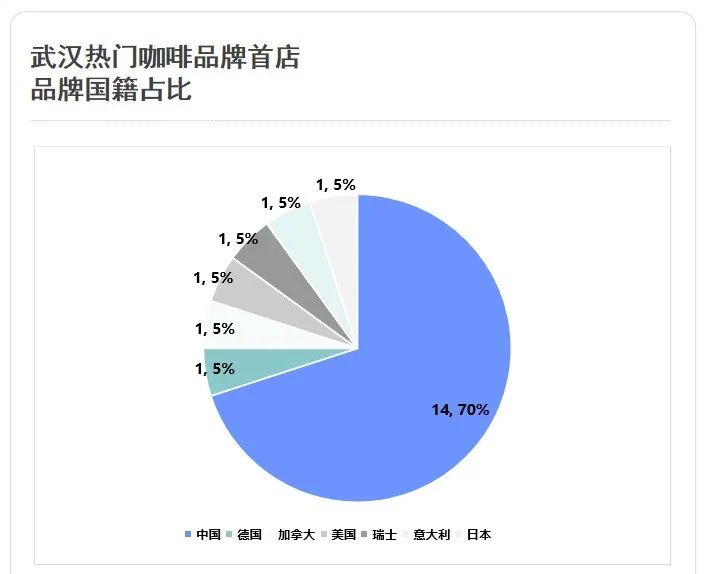 完美体育武汉跻身全国咖啡店数量TOP10首进“大咖”都爱去哪里？(图5)