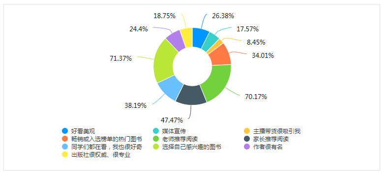 “2023年青少年及儿童图书阅读调研”成果出炉(图4)