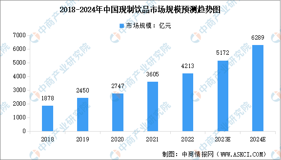 完美体育2024年中国现制饮品行业市场现状预测及企业竞争格局分析（图）(图1)