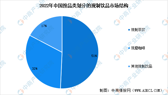 完美体育2024年中国现制饮品行业市场现状预测及企业竞争格局分析（图）(图2)