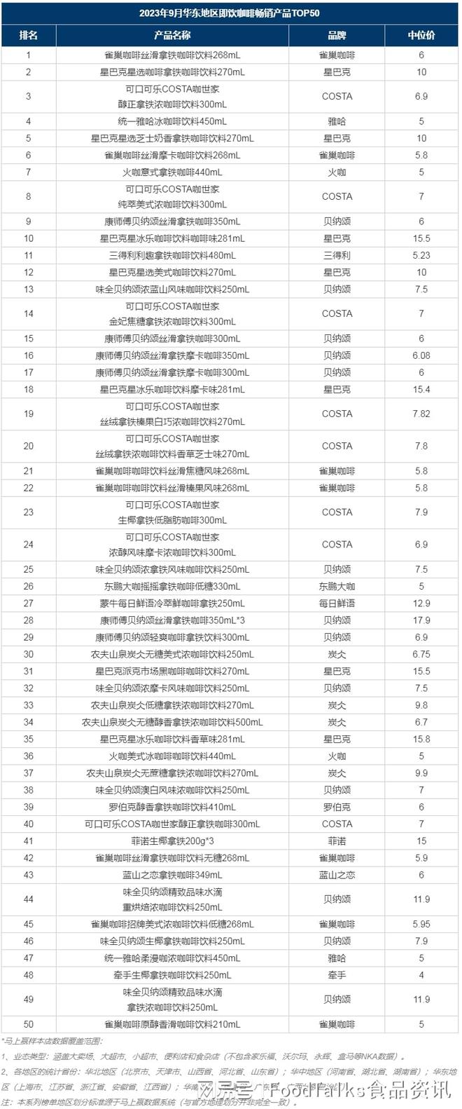 月度榜单 2023年9月即饮咖啡畅销榜TOP50（华东）(图2)