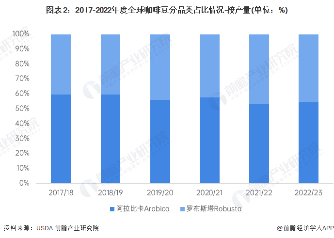 完美体育2023年全球咖啡市场供需现状分析 咖啡消费仍有上升空间【组图】(图2)