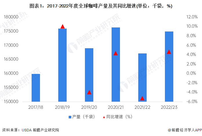 完美体育2023年全球咖啡市场供需现状分析 咖啡消费仍有上升空间【组图】(图1)