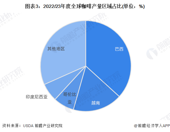 完美体育2023年全球咖啡市场供需现状分析 咖啡消费仍有上升空间【组图】(图3)