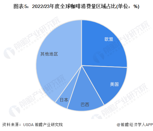 完美体育2023年全球咖啡市场供需现状分析 咖啡消费仍有上升空间【组图】(图5)