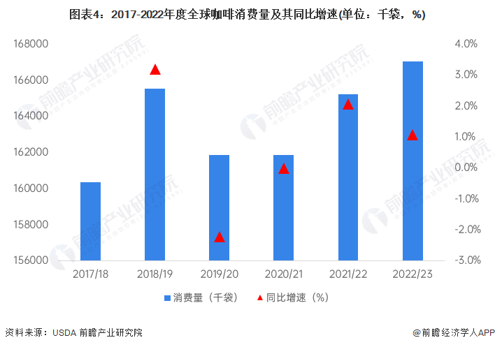 完美体育2023年全球咖啡市场供需现状分析 咖啡消费仍有上升空间【组图】(图4)