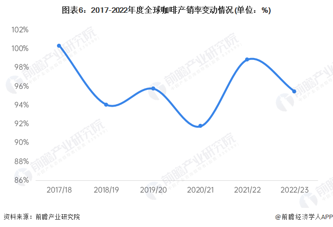 完美体育2023年全球咖啡市场供需现状分析 咖啡消费仍有上升空间【组图】(图6)