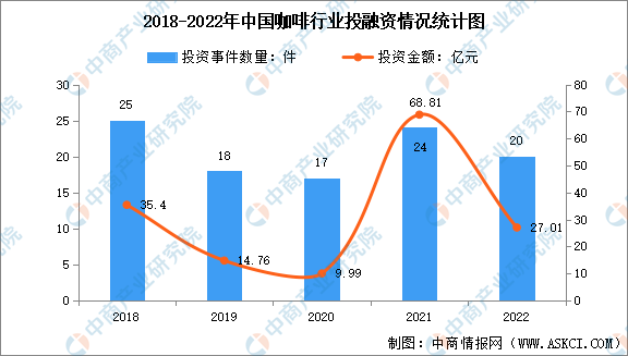 365wm完美体育赛道持续火热 2023年中国咖啡行业投融资情况数据分析（图）(图1)