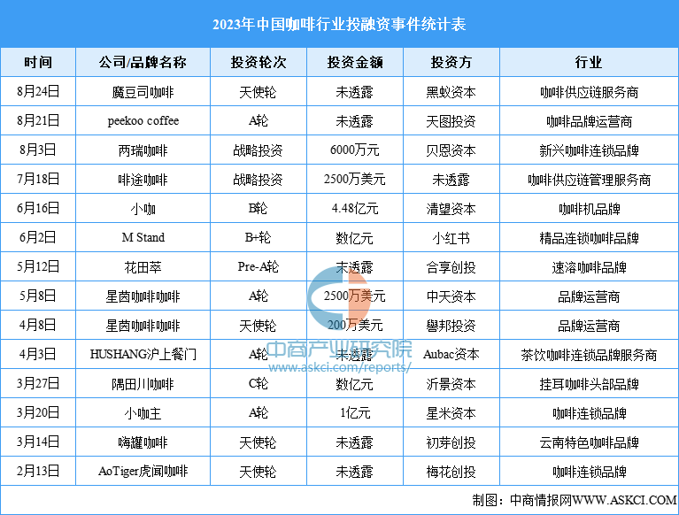 365wm完美体育赛道持续火热 2023年中国咖啡行业投融资情况数据分析（图）(图2)