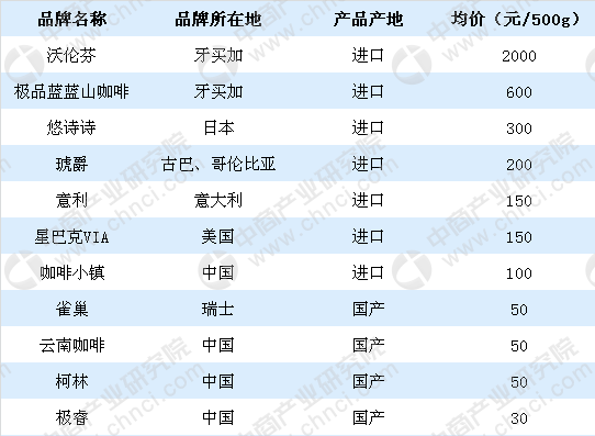 365wm完美体育中国咖啡市场步入高速发展阶段咖啡行业竞争格局分析（图）(图1)