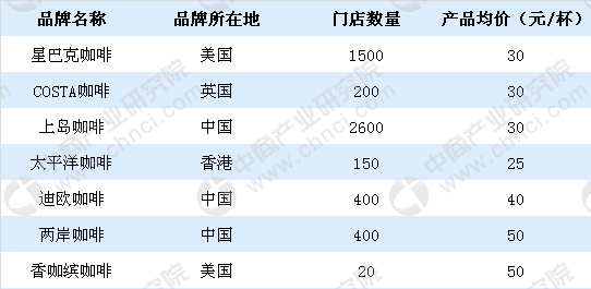 365wm完美体育中国咖啡市场步入高速发展阶段咖啡行业竞争格局分析（图）(图2)