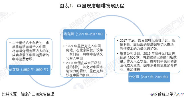 365wm完美体育2020年我国现磨咖啡市场发展现状与趋势分析 现磨咖啡行业保持(图1)