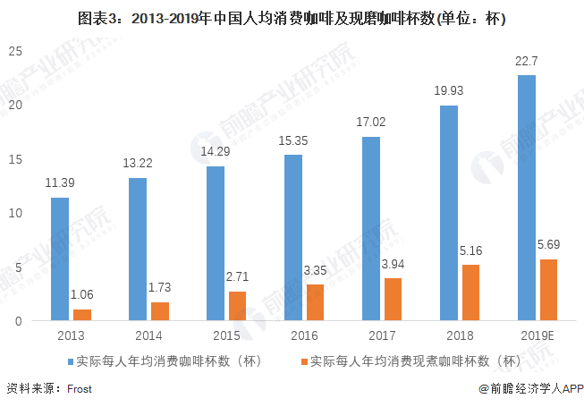 365wm完美体育2020年我国现磨咖啡市场发展现状与趋势分析 现磨咖啡行业保持(图3)