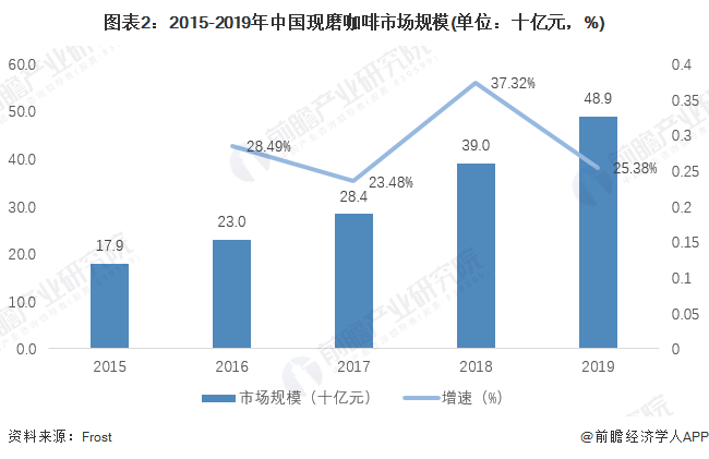 365wm完美体育2020年我国现磨咖啡市场发展现状与趋势分析 现磨咖啡行业保持(图2)