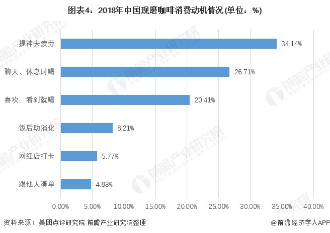 365wm完美体育2020年我国现磨咖啡市场发展现状与趋势分析 现磨咖啡行业保持(图4)