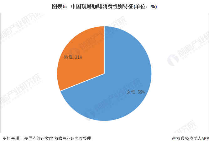 365wm完美体育2020年我国现磨咖啡市场发展现状与趋势分析 现磨咖啡行业保持(图5)