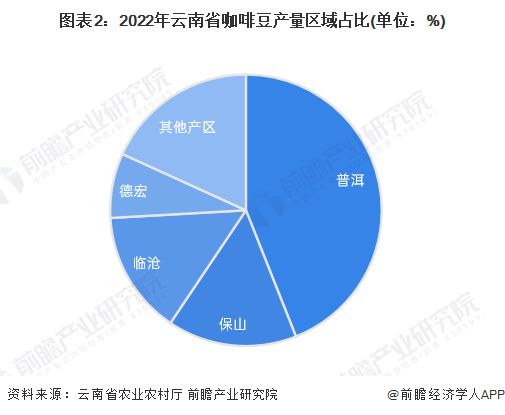 完美体育2023年云南省咖啡市场发展现状分析 咖啡豆国内消费潜力大【组图】(图2)