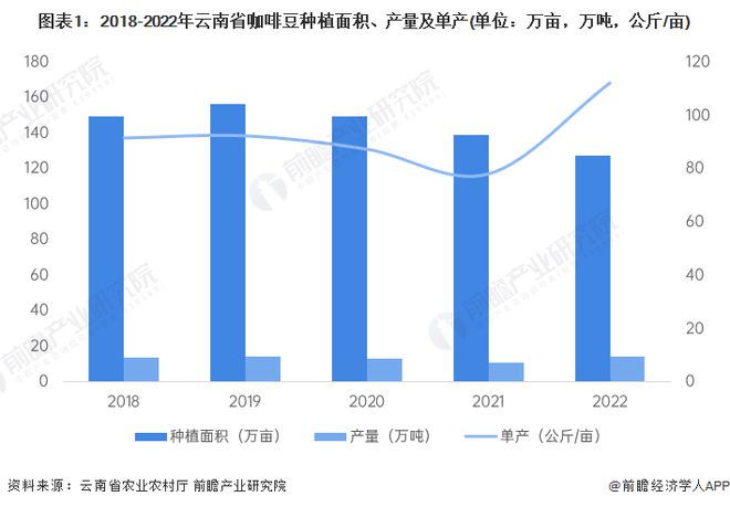 完美体育2023年云南省咖啡市场发展现状分析 咖啡豆国内消费潜力大【组图】(图1)