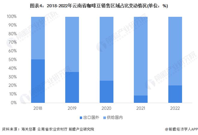 完美体育2023年云南省咖啡市场发展现状分析 咖啡豆国内消费潜力大【组图】(图4)