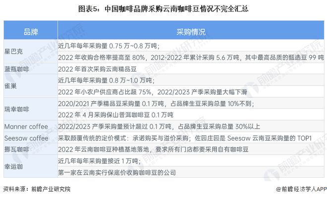 完美体育2023年云南省咖啡市场发展现状分析 咖啡豆国内消费潜力大【组图】(图5)