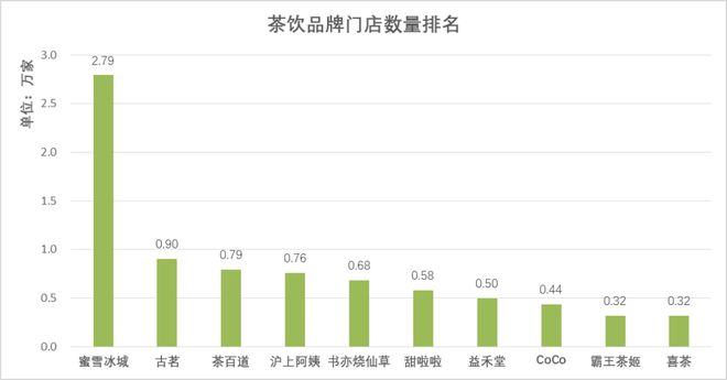 蜜雪冰城的招股书里写满了茶饮这一年的关键变化(图3)