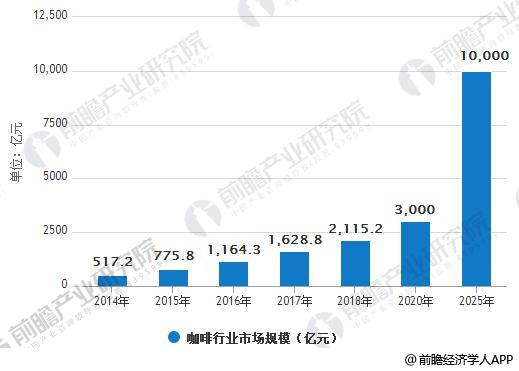 365wm完美体育咖啡行业市场需求分析 咖啡厅市场规模不断扩大(图1)