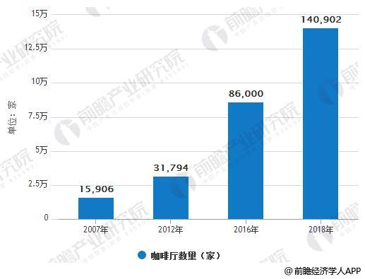 365wm完美体育咖啡行业市场需求分析 咖啡厅市场规模不断扩大(图2)