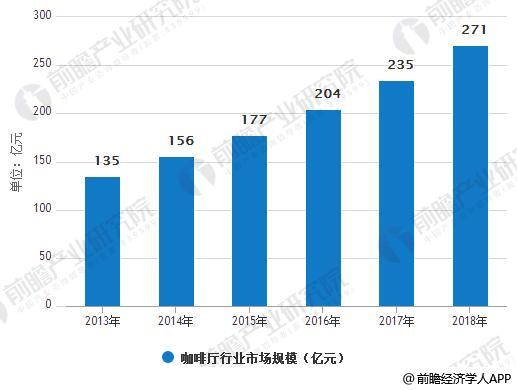 365wm完美体育咖啡行业市场需求分析 咖啡厅市场规模不断扩大(图3)