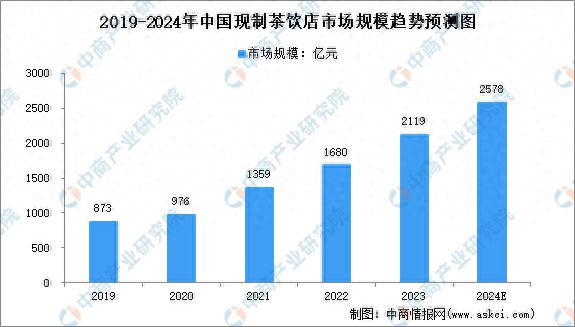 365wm完美体育2024年中国现制茶饮店及现磨咖啡店市场规模预测分析(图1)