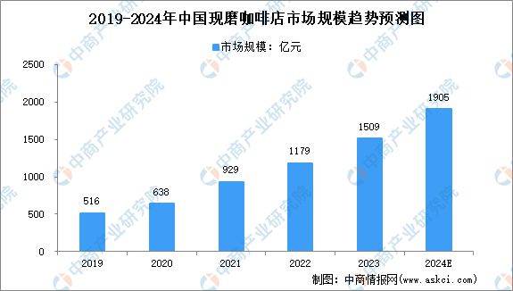 365wm完美体育2024年中国现制茶饮店及现磨咖啡店市场规模预测分析(图2)