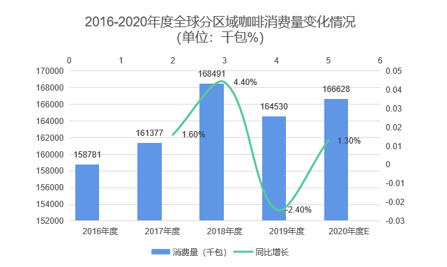 完美体育中国咖啡行业深度全景解读(图2)