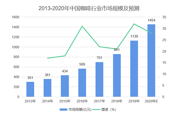 完美体育中国咖啡行业深度全景解读(图4)