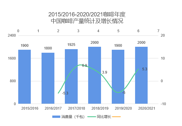 完美体育中国咖啡行业深度全景解读(图5)