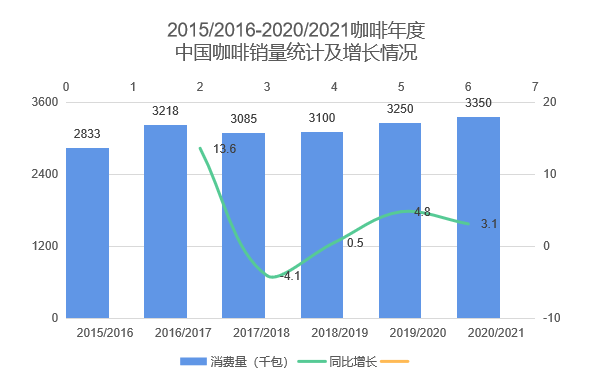 完美体育中国咖啡行业深度全景解读(图6)