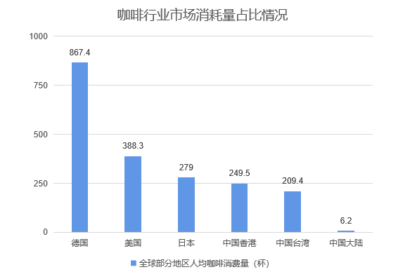 完美体育中国咖啡行业深度全景解读(图7)