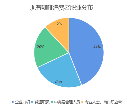 完美体育中国咖啡行业深度全景解读(图11)