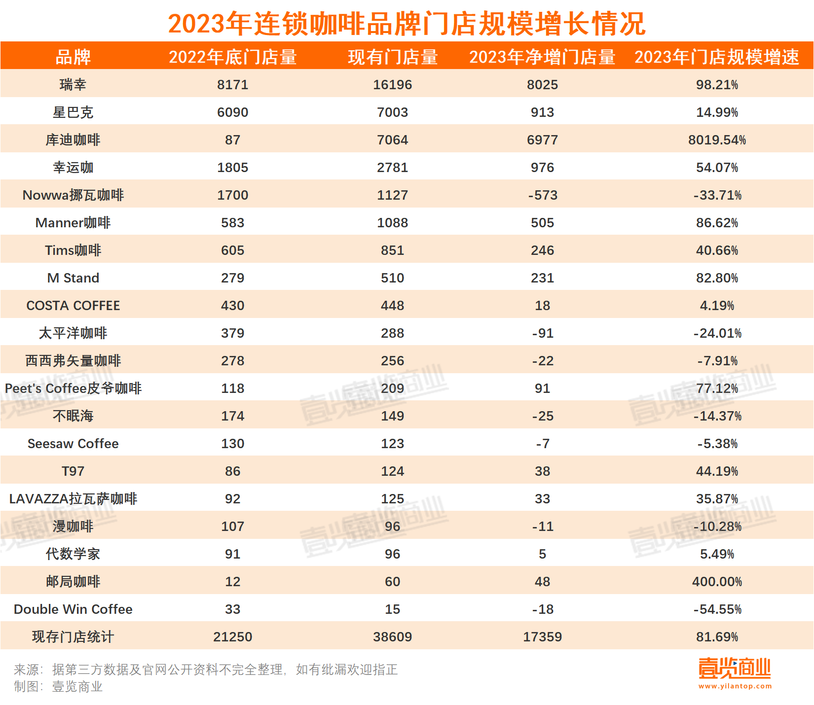 365wm完美体育2023连锁咖啡：17亿热钱17000+新店超千家闭店(图1)